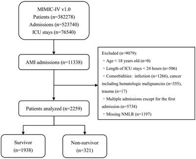 The Admission (Neutrophil+Monocyte)/Lymphocyte Ratio Is an Independent Predictor for In-Hospital Mortality in Patients With Acute Myocardial Infarction